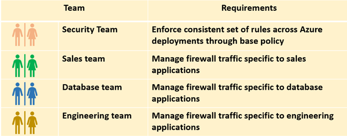 Teams and requirements