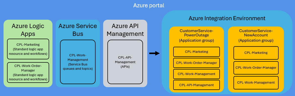 Konceptdiagram som visar hur du organiserar separata Azure-resurser i programgrupper baserat på affärs- eller kundscenario.