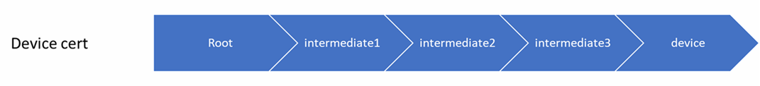 Diagram som visar en exempelkedja för enhetscertifikat.