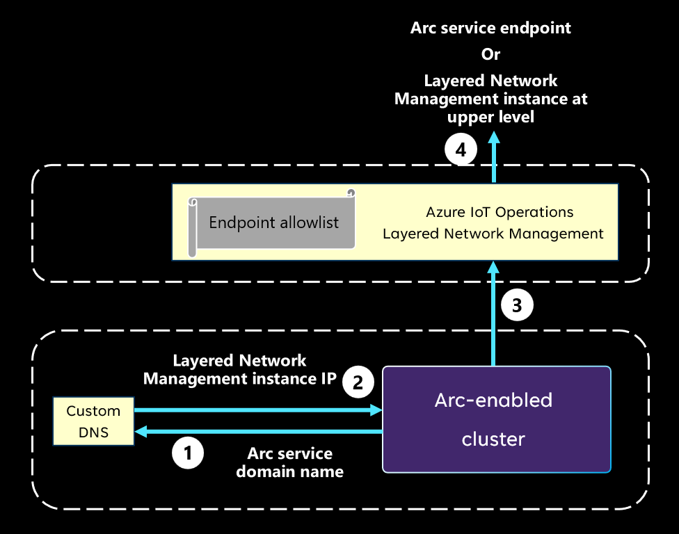 Diagram of Layered Network Management redirecting traffic.