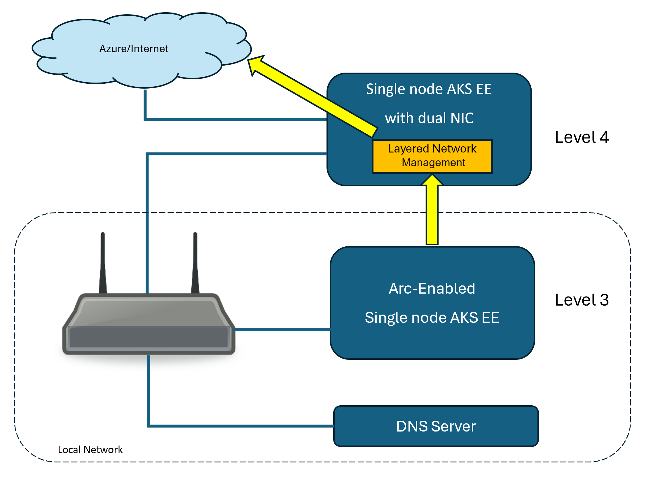 Konfigurera Layered Network Management-tjänsten För Att Aktivera Azure ...