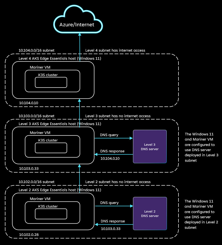 Diagram of a logical segmentation isolated network.