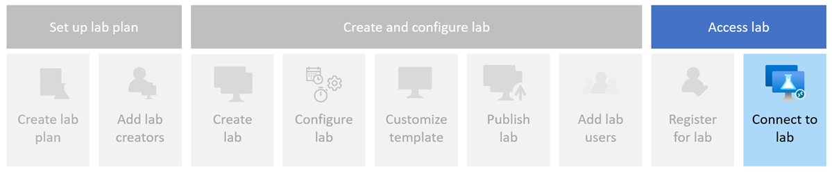 Diagram som visar de steg som ingår i registreringen och åtkomsten till ett labb från Azure Lab Services webbplats.