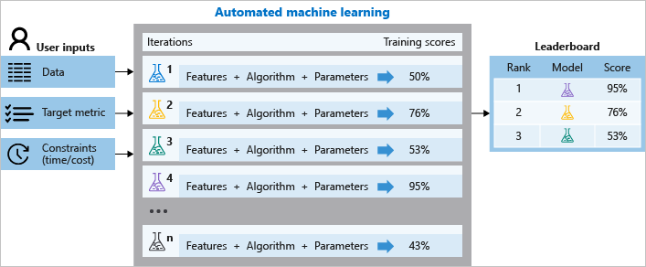 Automatiserad maskininlärning
