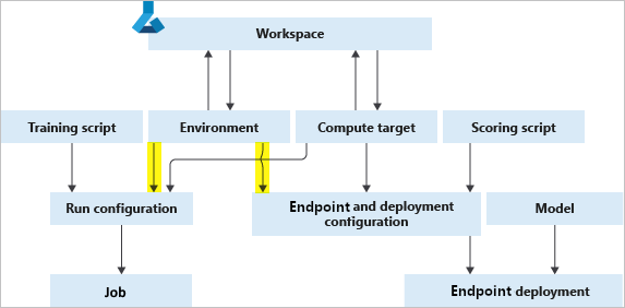 Diagram över en miljö i arbetsflödet för maskininlärning