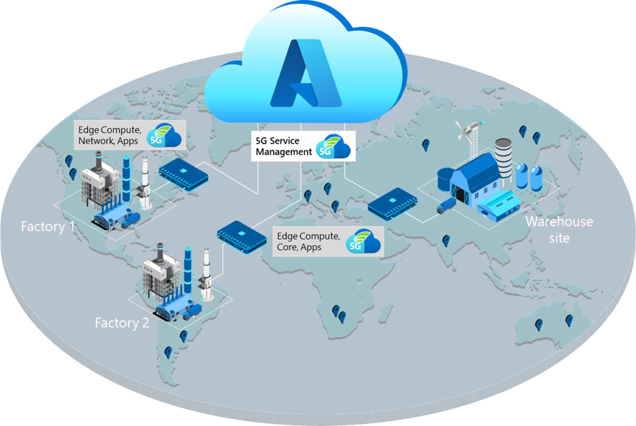 Diagram som visar ett privat mobilt nätverk som distribueras på flera platser kan hanteras centralt med Hjälp av Azure.