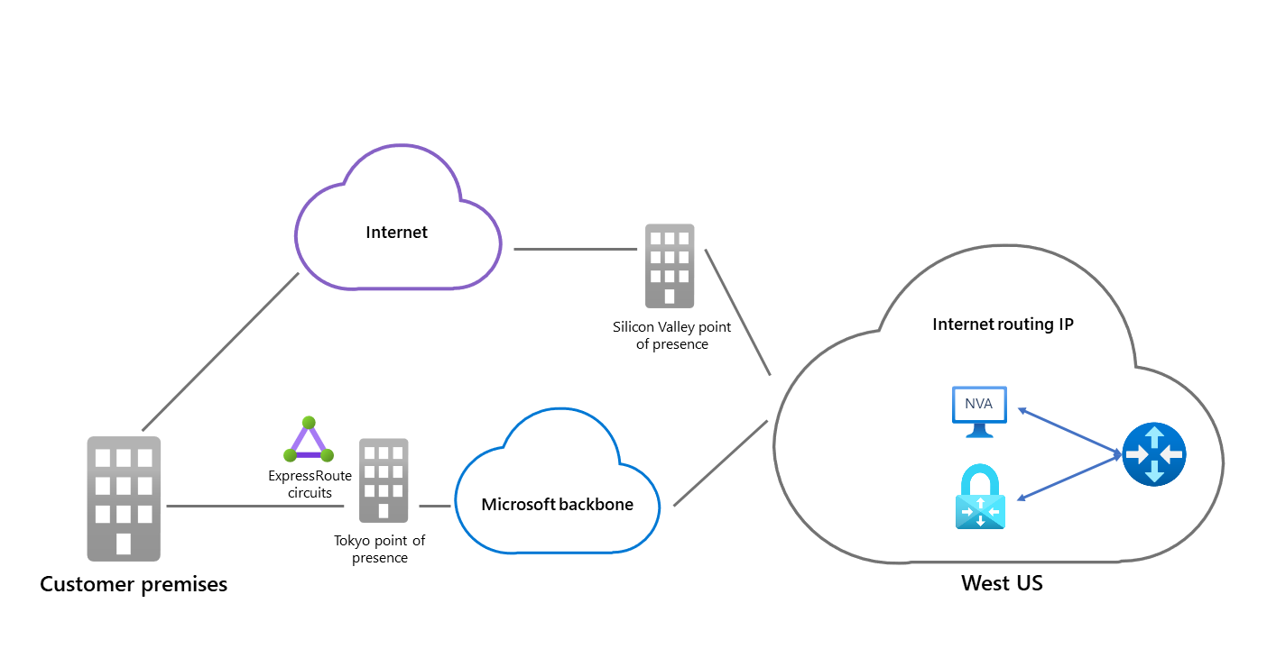 Diagram som visar Azure Route Server med SD-WAN installation som visar Microsofts nätverks- och Internetroutningsvägar mellan Azure och kundlokal.