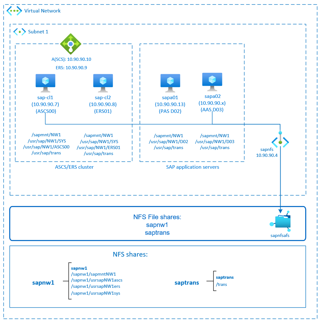 Diagram som visar hög tillgänglighet för SAP NetWeaver med NFS i Azure Files.