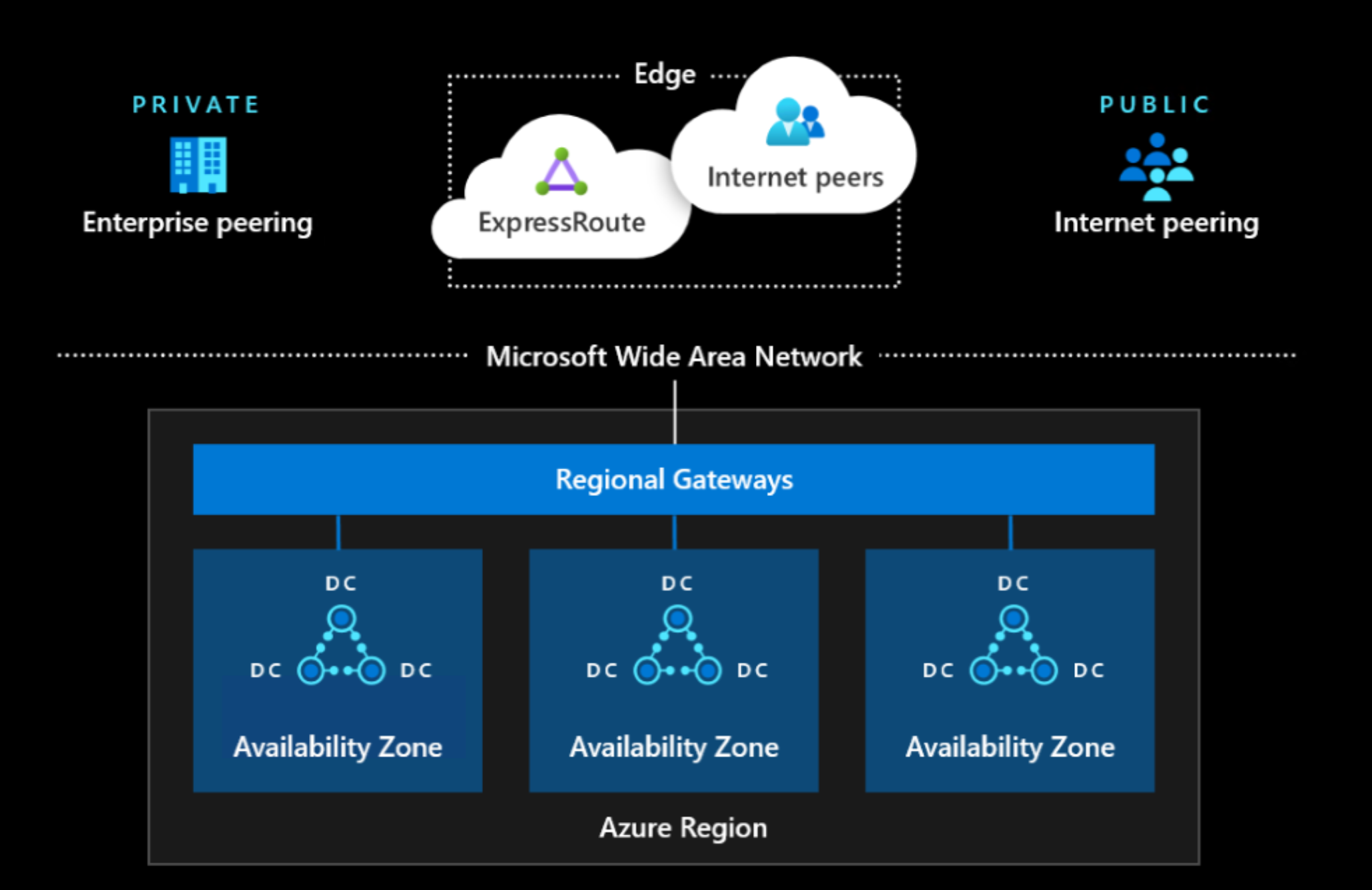 Diagram över Azure-nätverk