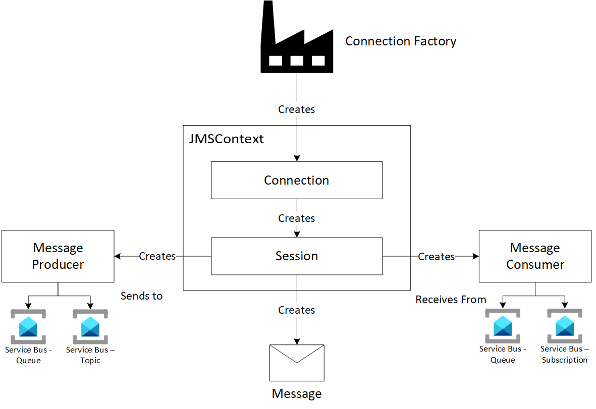 Diagram som visar JMS 2.0-programmeringsmodellen.