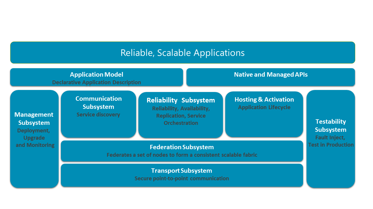 Diagram över Service Fabric-arkitektur