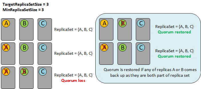 Bild som visar noder i klustret under varje redundansfas under sekvensen nedan när TargetReplicaSetSize = 3 och MinReplicaSetSize = 3