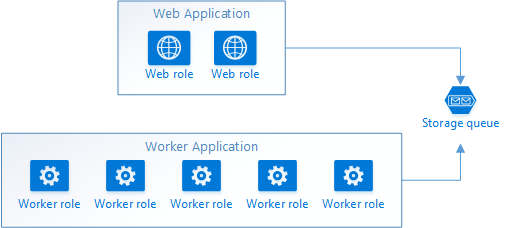 Cloud Services kökommunikation