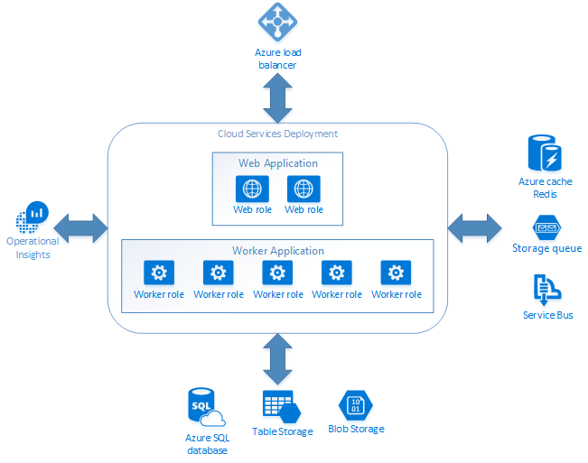 Cloud Services arkitektur