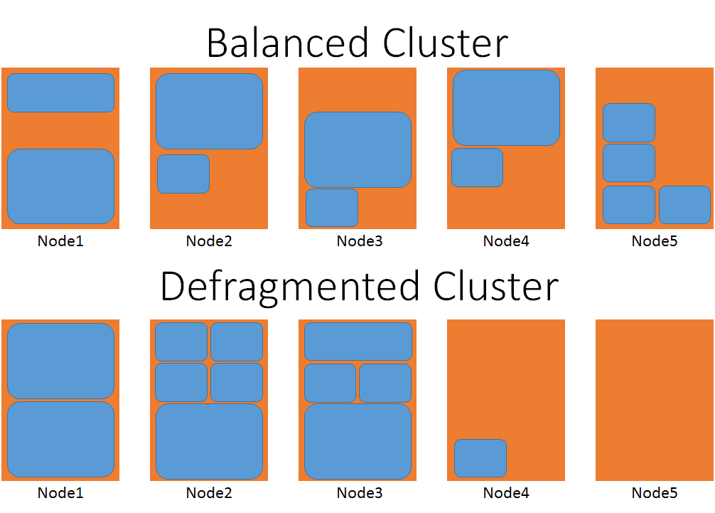 Jämföra balanserade och defragmenterade kluster