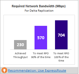 Nödvändig nätverksbandbredd i kapacitetsplaneraren