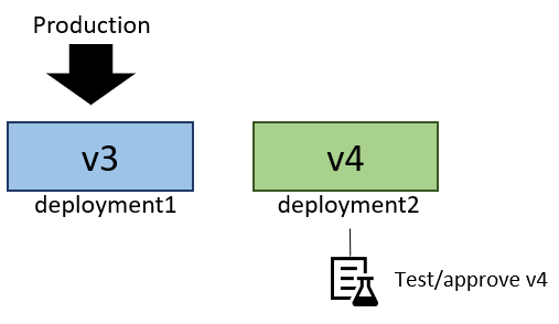 Diagram som visar V4 som distribuerats vid distribution2 och som genomgår testning.