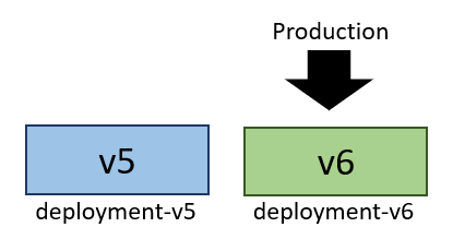 Diagram som visar v6 som distribuerats till deployment-v6 och tar emot produktionstrafik.