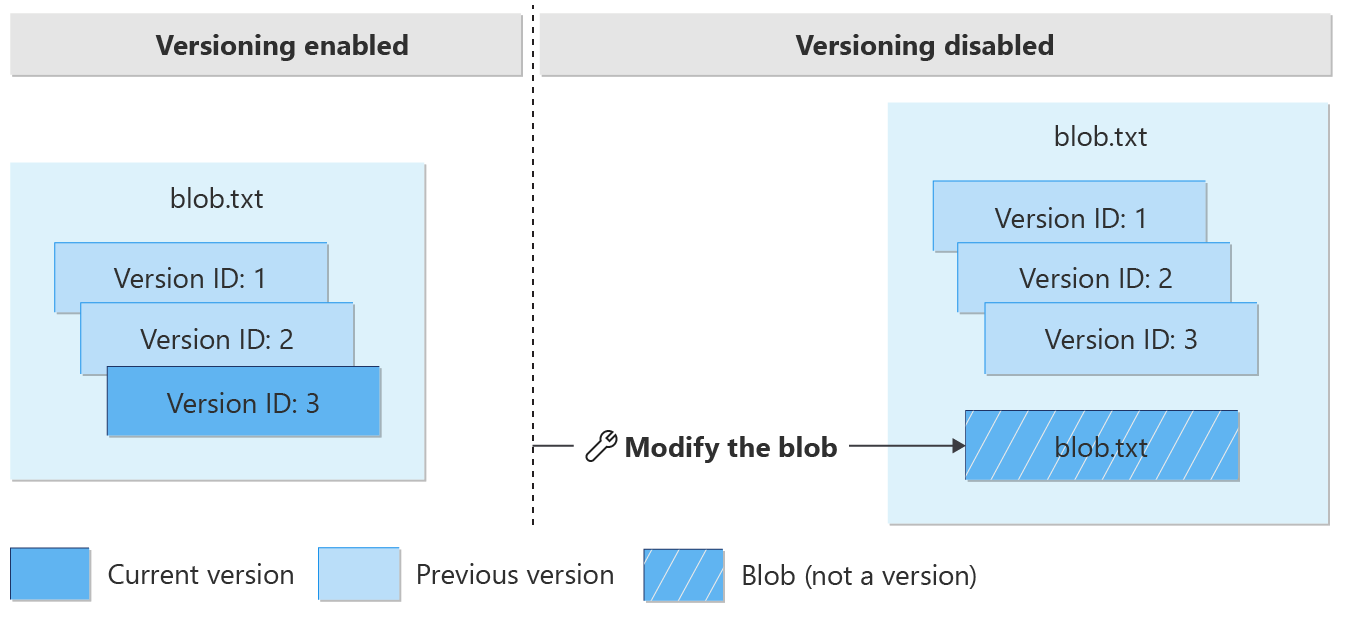 Diagram som visar att ändringar av en aktuell version efter att versionshantering har inaktiverats skapar en blob som inte är en version.
