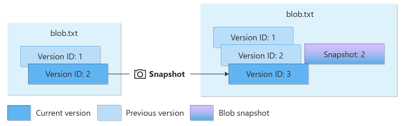 Diagram som visar ögonblicksbilder av en versionsblob.