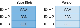 Diagram 1 som visar fakturering för unika block i basblob och tidigare version.