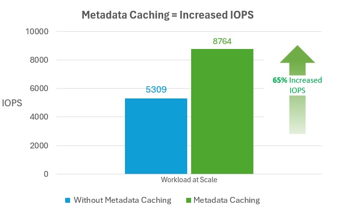 Diagram som visar tillgänglig IOPS med och utan cachelagring av metadata.