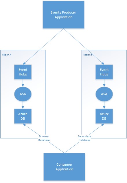 diagram över geo-redundanta stream analytics-jobb