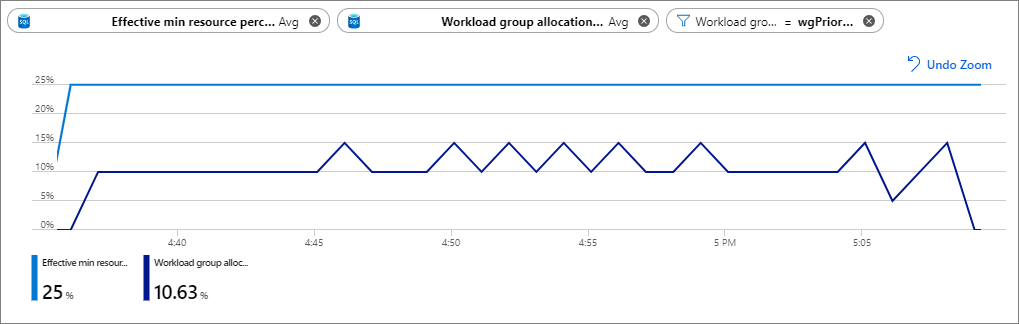 Screenshot shows a chart with the two metrics and filter.