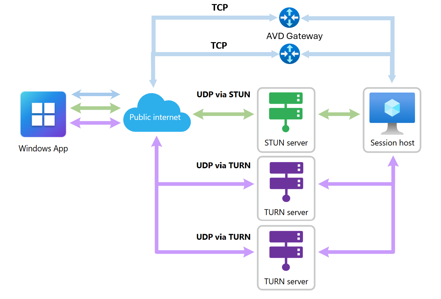 Diagram som visar RDP Multipath-nätverkssökvägar.