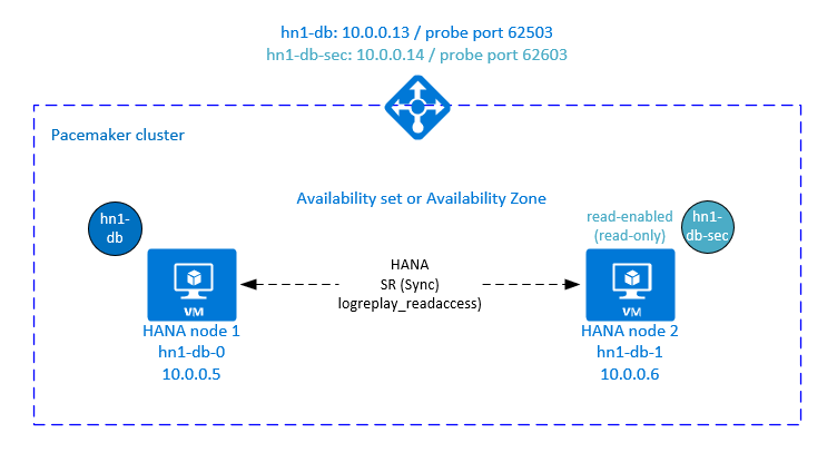 Diagram som visar ett exempel på hög tillgänglighet för SAP HANA med en läsaktiverad sekundär IP-adress.