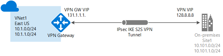 Diagram över plats-till-plats-anslutning med VPN Gateway