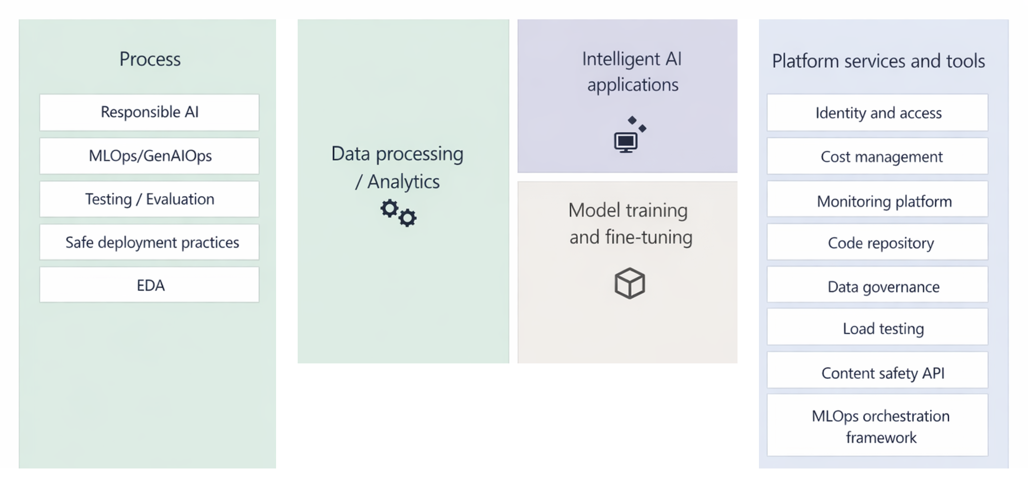Diagram över AI-arbetsbelastningsdesign med märkta komponenter för AI-metoder och -processer, databearbetning och analys, modellträning och finjustering, intelligenta AI-program samt plattformstjänster och verktyg.