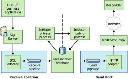 Image that shows the message flow of an initiated message through the initiator.