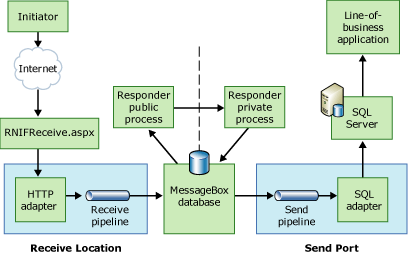 Image that shows the message flow of a received message through the responder.