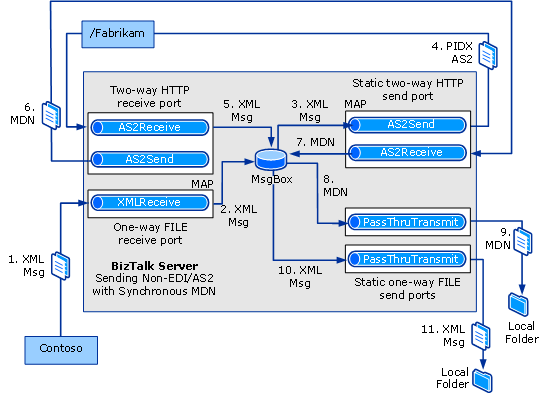 57b7dc54-b8e8-462e-98d1-9cddedd14107 Sending a non-EDI message over AS2