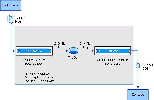 6915024c-687c-4076-a730-3f7b9d2db7fb Sending EDI interchanges