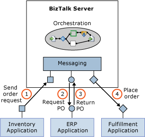 7d8558da-03cf-494b-8334-efe0ea15a6a7 EAI implemented in the BizTalk Engine.