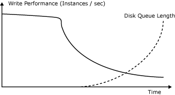 ebiz_prog_bam_data_maint_fig4 Screenshot that shows how the average queue length for disk IO increases beyond the acceptable limits.