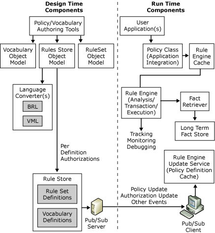 ebiz_rulesarch_new Business Rules Framework component architecture