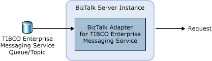 Image that shows the architecture for a one-way receive operation using BizTalk Adapter for TIBCO EMS.