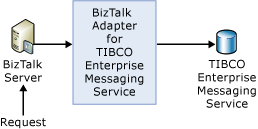 Image that shows the architecture of a one-way send operation using BizTalk Adapter for TIBCO EMS.