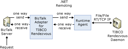 Image that shows the architecture for BizTalk Adapter for TIBCO Rendezvous.