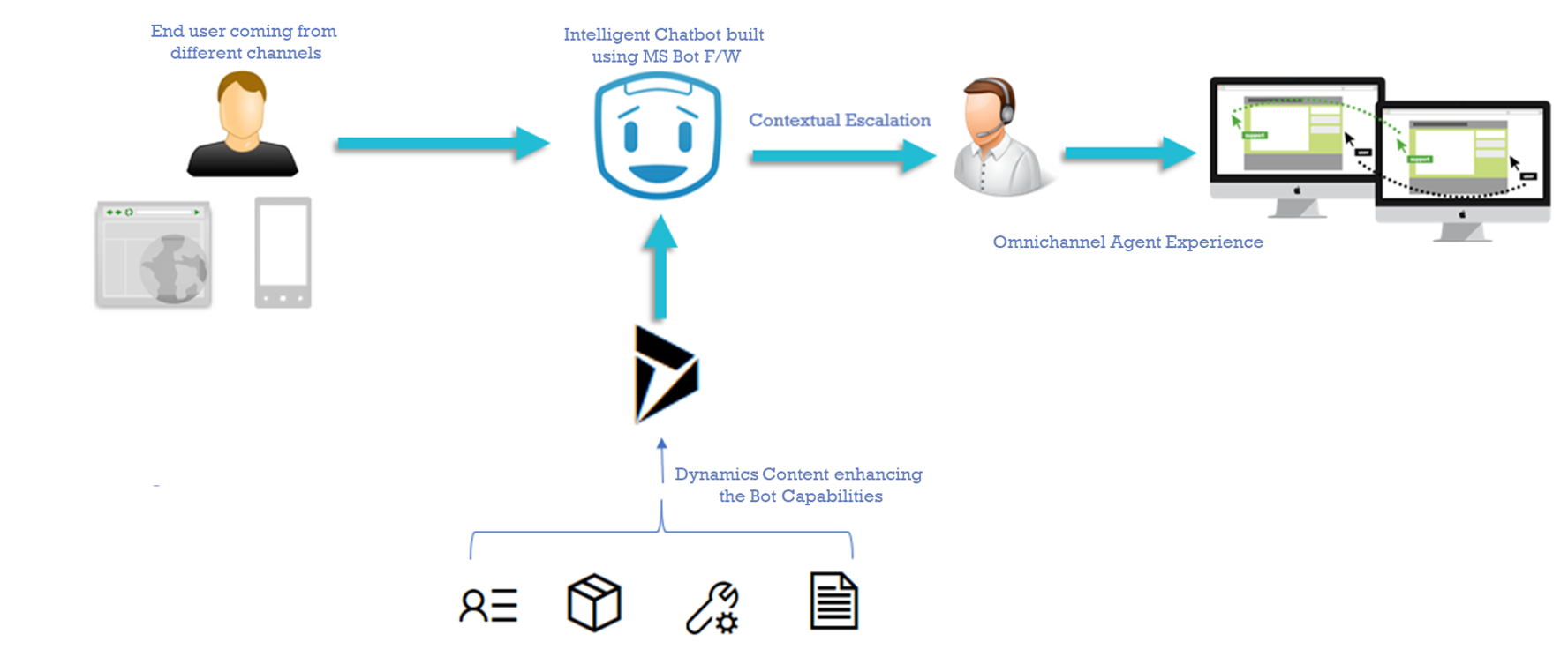 Schematisk representation för kundägda robotar med Flerkanal för kundtjänst