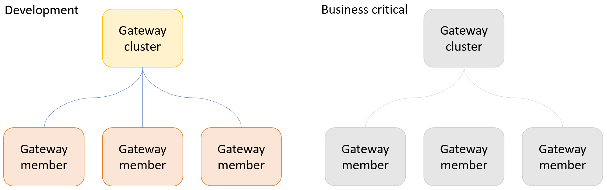 Diagram över ett utvecklings- och testgatewaykluster med tre gatewayer och ett separat produktionskluster med tre gatewayer