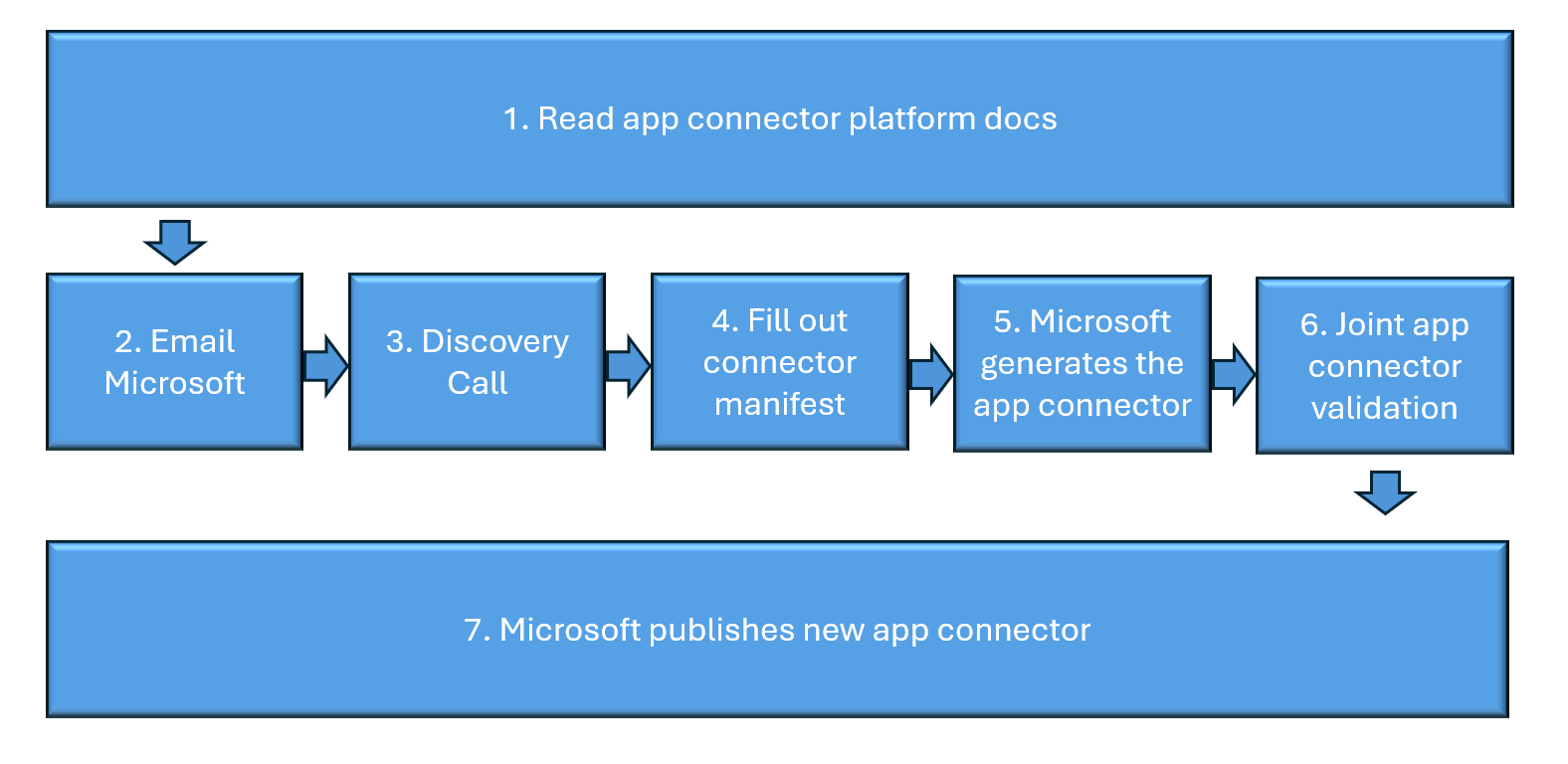 A diagram of the app connector platform process.