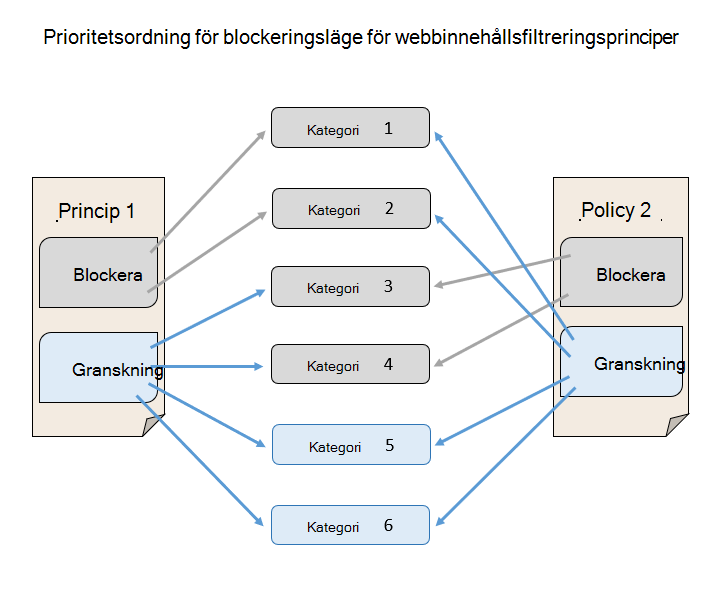 Diagram som visar prioriteten för blockeringsläget för webbinnehållsfiltrering över granskningsläget.