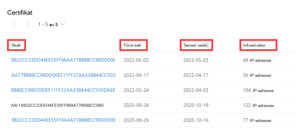 Lista över dataflikscertifikat