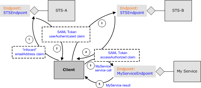 Diagram som visar stegen i ett MyService-tjänstanrop.