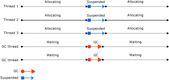 Skräpinsamlingstrådar för server