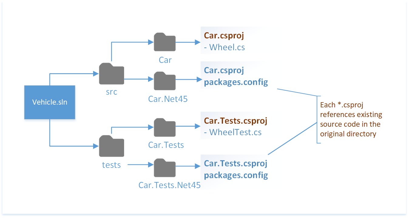 .NET-projekt med befintliga projekt i ett annat mappdiagram